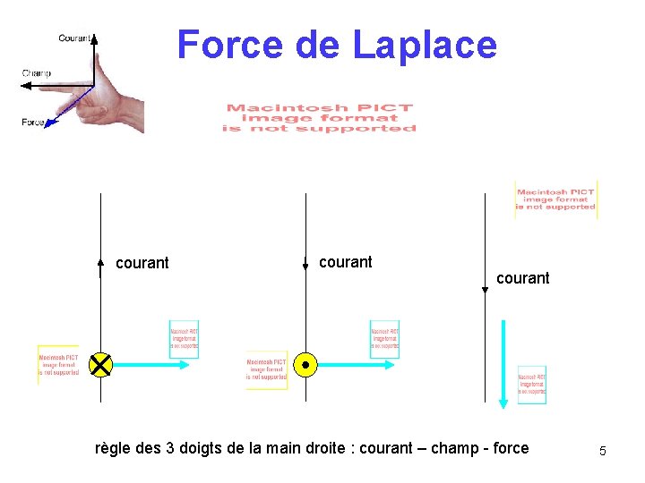 Force de Laplace courant règle des 3 doigts de la main droite : courant