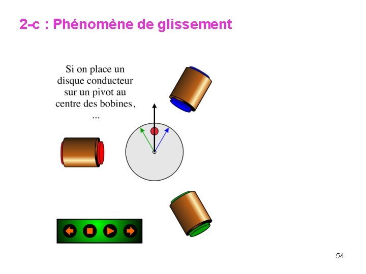 2 -c : Phénomène de glissement 54 