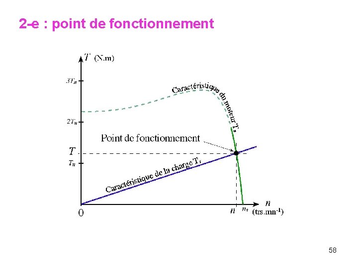 2 -e : point de fonctionnement 58 