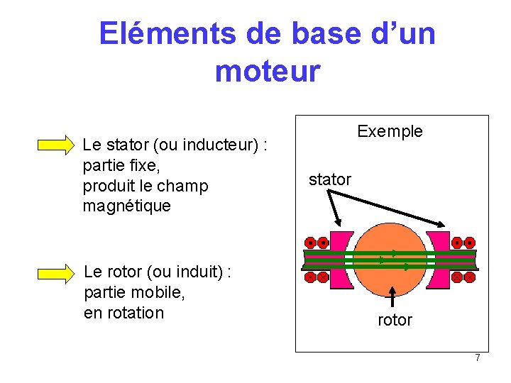 Eléments de base d’un moteur Le stator (ou inducteur) : partie fixe, produit le