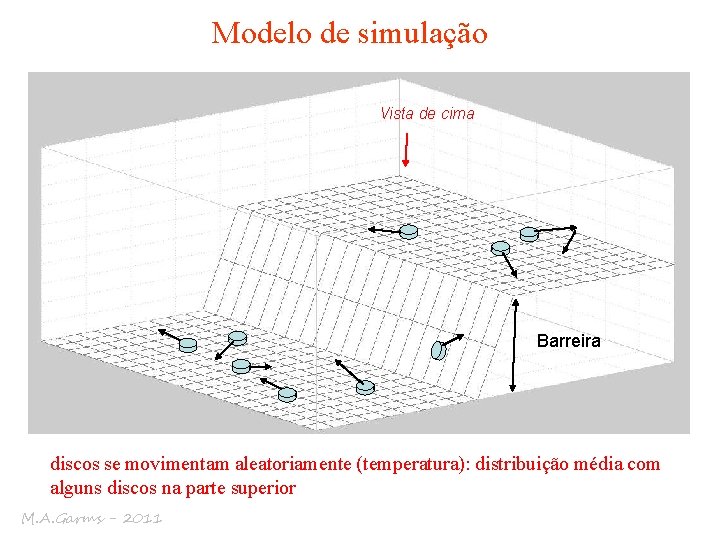 Modelo de simulação Vista de cima Barreira discos se movimentam aleatoriamente (temperatura): distribuição média