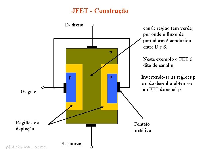 JFET - Construção D- dreno n canal: região (em verde) por onde o fluxo