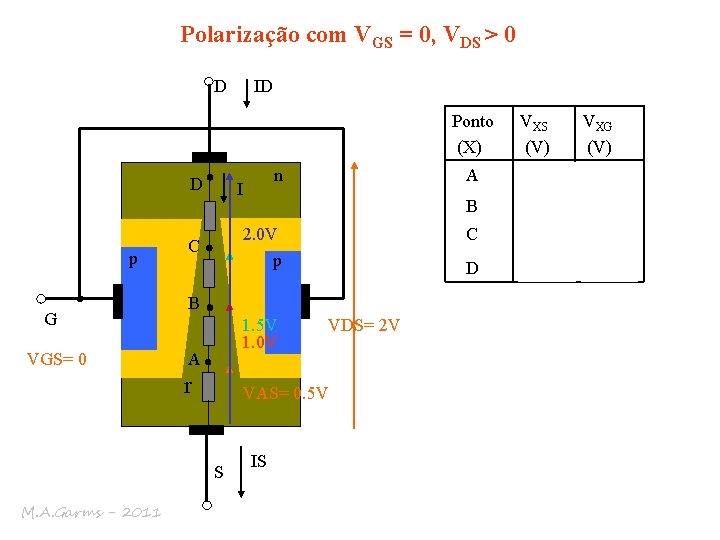 Polarização com VGS = 0, VDS > 0 D ID Ponto (X) D p