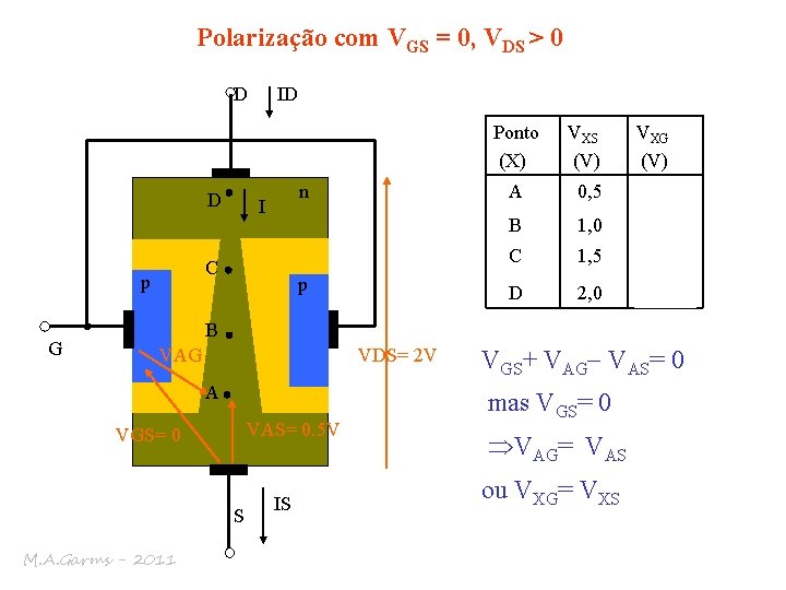 Polarização com VGS = 0, VDS > 0 D ID Ponto (X) D C