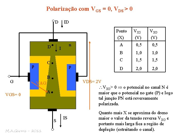 Polarização com VGS = 0, VDS > 0 D ID Ponto (X) D C