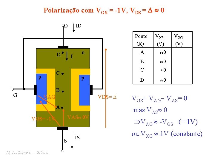 Polarização com VGS = -1 V, VDS = D 0 D ID Ponto (X)