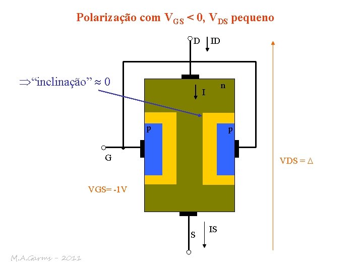 Polarização com VGS < 0, VDS pequeno D “inclinação” 0 ID n I p