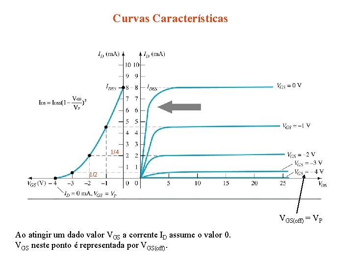 Curvas Características 1/4 1/2 VGS(off) = VP Ao atingir um dado valor VGS a