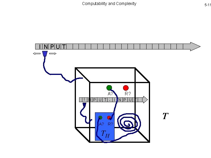 Computability and Complexity 5 -11 I NPUT A? R? I N P U T