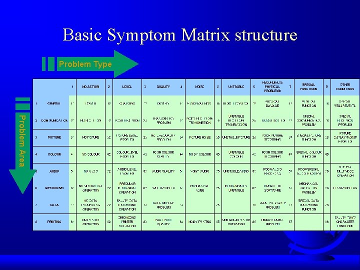 Basic Symptom Matrix structure Problem Type Problem Area 