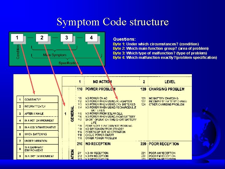 Symptom Code structure Questions: Byte 1: Under which circumstances? (condition) Byte 2: Which main