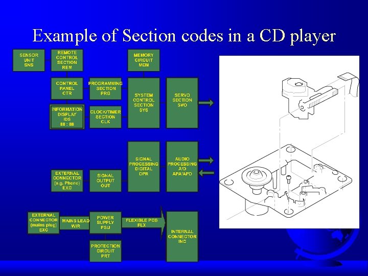 Example of Section codes in a CD player 