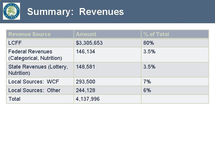 Summary: Revenues Revenue Source Amount % of Total LCFF $3, 305, 653 80% Federal