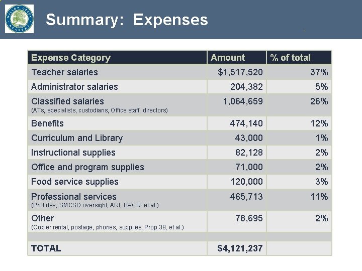 Summary: Expenses Expense Category Teacher salaries Amount % of total $1, 517, 520 37%