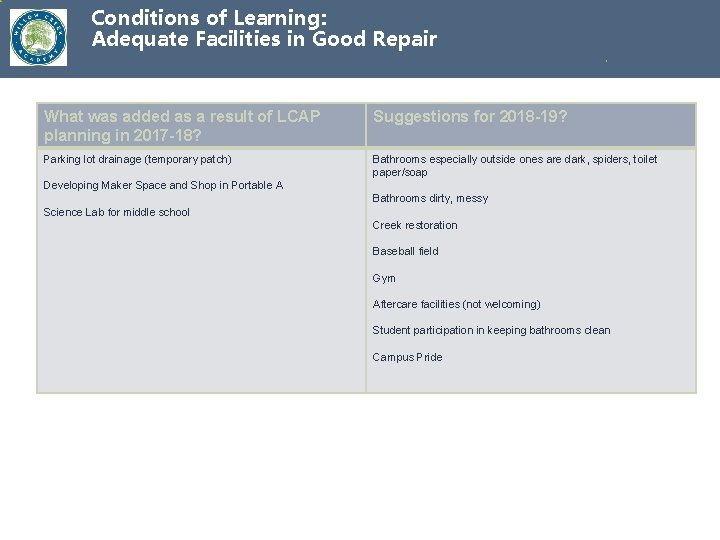 Conditions of Learning: Adequate Facilities in Good Repair What was added as a result