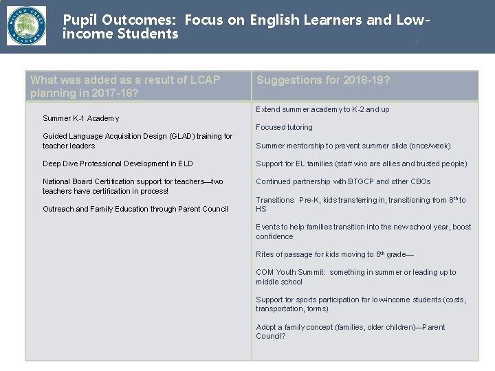 Pupil Outcomes: Focus on English Learners and Lowincome Students What was added as a