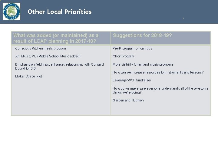 Other Local Priorities What was added (or maintained) as a result of LCAP planning