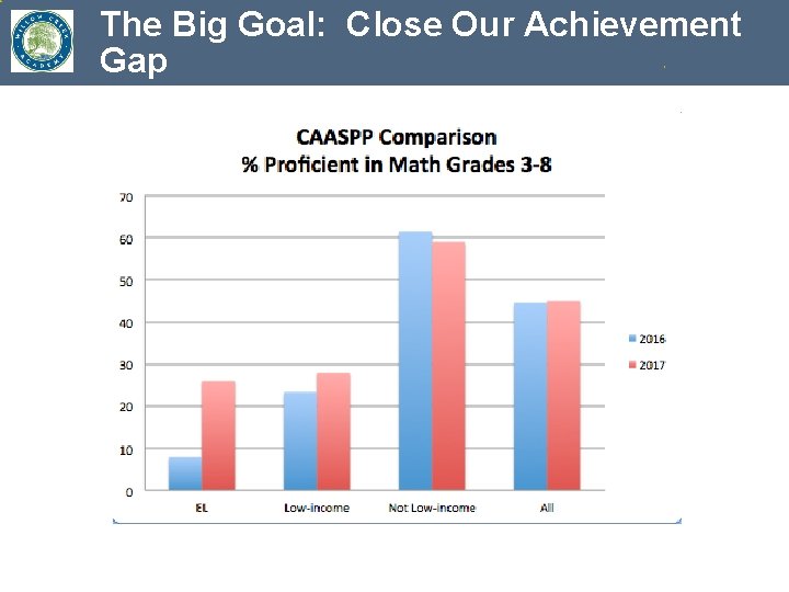 The Big Goal: Close Our Achievement Gap 