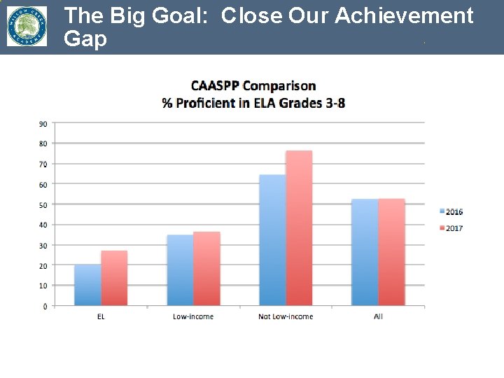 The Big Goal: Close Our Achievement Gap 
