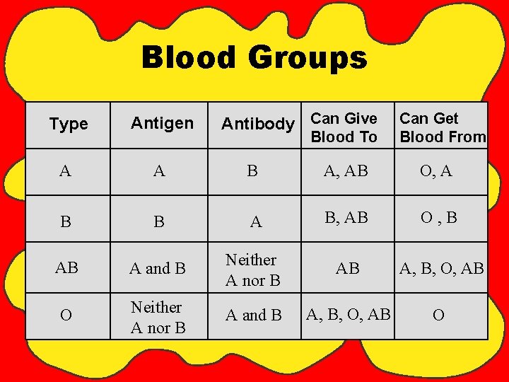 Blood Groups Antibody Can Give Can Get Blood From Type Antigen A A B