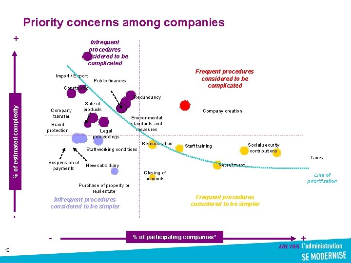 + Priority concerns among companies 90% Infrequent procedures considered to be complicated 80% 70%