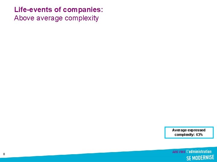 Life-events of companies: Above average complexity Average expressed complexity: 43% 8 