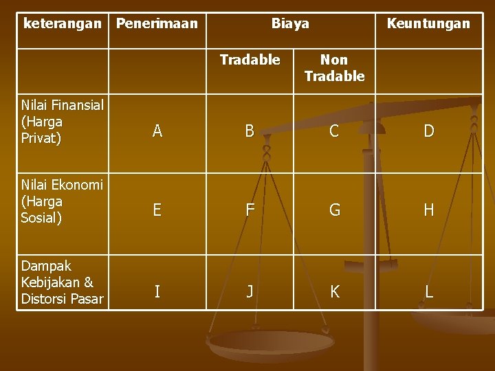 keterangan Penerimaan Biaya Keuntungan Tradable Non Tradable Nilai Finansial (Harga Privat) A B C