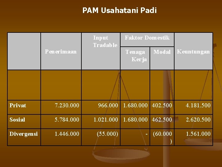 PAM Usahatani Padi Penerimaan Input Tradable Faktor Domestik Tenaga Kerja Modal Keuntungan Privat 7.