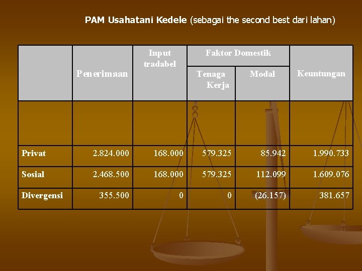 PAM Usahatani Kedele (sebagai the second best dari lahan) Penerimaan Input tradabel Faktor Domestik