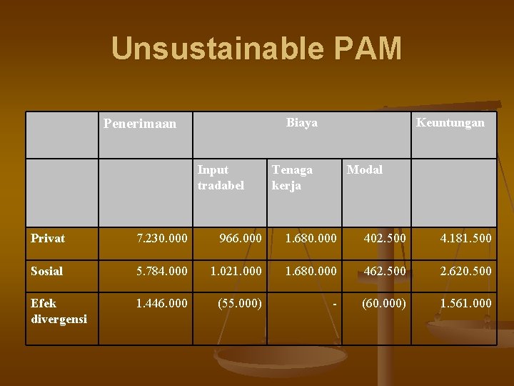 Unsustainable PAM Biaya Penerimaan Input tradabel Keuntungan Tenaga kerja Modal Privat 7. 230. 000