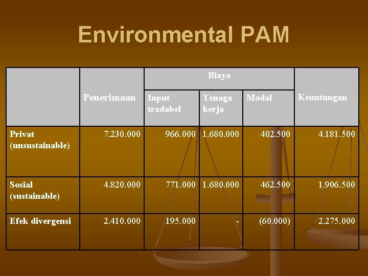 Environmental PAM Biaya Penerimaan Input tradabel Tenaga kerja Modal Keuntungan Privat (unsustainable) 7. 230.