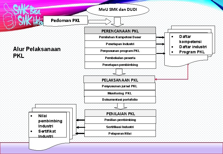 Mo. U SMK dan DUDI Pedoman PKL PERENCANAAN PKL Pemilahan Kompetesi Dasar Penetapan Industri