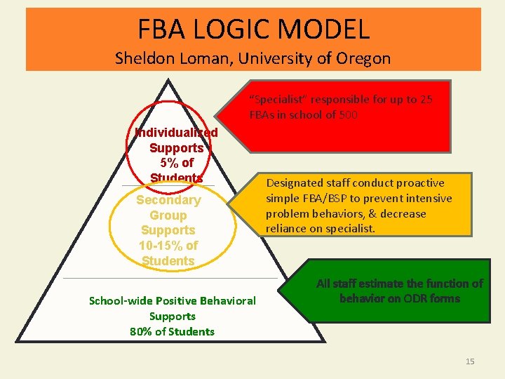 FBA LOGIC MODEL Sheldon Loman, University of Oregon “Specialist” responsible for up to 25