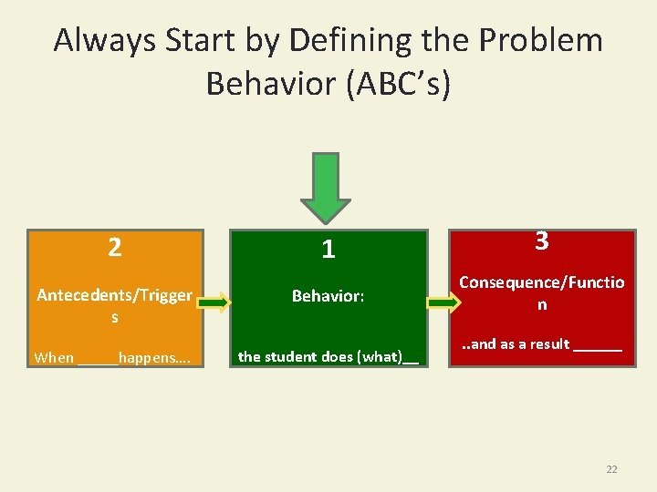 Always Start by Defining the Problem Behavior (ABC’s) 2 Antecedents/Trigger s When _____happens…. 1