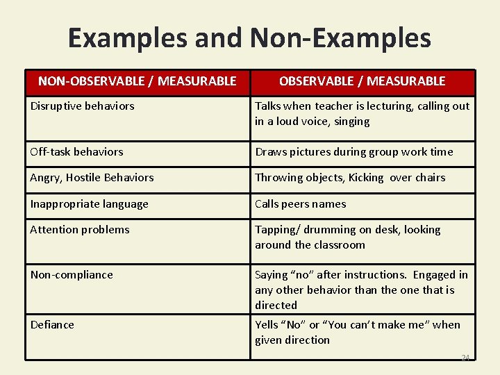 Examples and Non-Examples NON-OBSERVABLE / MEASURABLE Disruptive behaviors Talks when teacher is lecturing, calling