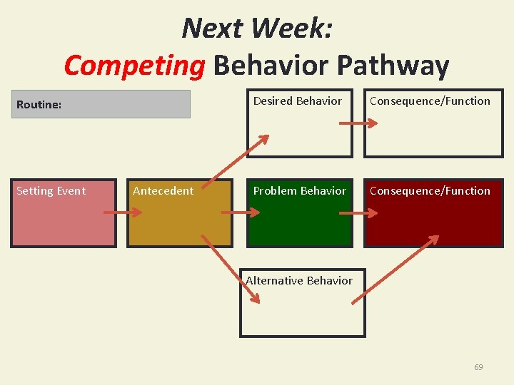 Next Week: Competing Behavior Pathway Desi Routine: Setting Event Antecedent Desired Behavior Consequence/Function Problem