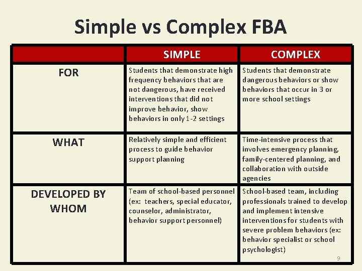 Simple vs Complex FBA SIMPLE FOR WHAT DEVELOPED BY WHOM COMPLEX Students that demonstrate
