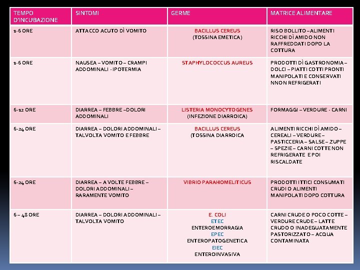 TEMPO D’INCUBAZIONE SINTOMI GERME MATRICE ALIMENTARE 1 -6 ORE ATTACCO ACUTO DÌ VOMITO BACILLUS