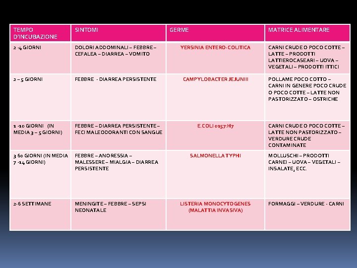 TEMPO D’INCUBAZIONE SINTOMI GERME MATRICE ALIMENTARE 2 -4 GIORNI DOLORI ADDOMINALI – FEBBRE –