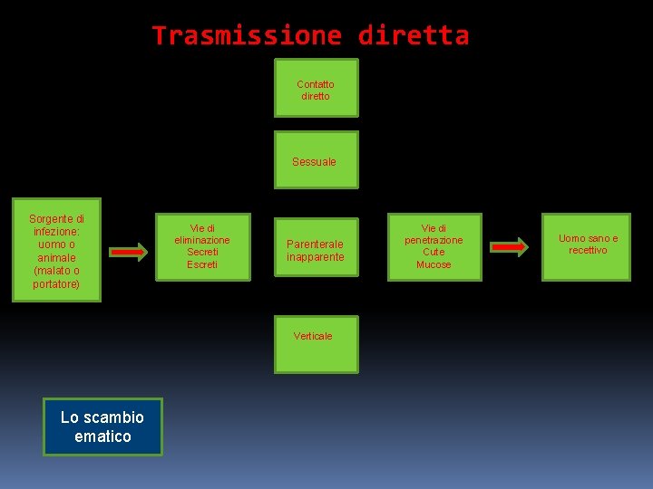 Trasmissione diretta Contatto diretto Sessuale Sorgente di infezione: uomo o animale (malato o portatore)