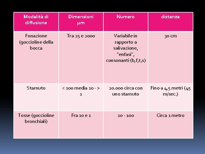 Modalità di diffusione Dimensioni µm Numero distanza Fonazione (goccioline della bocca Tra 25 e