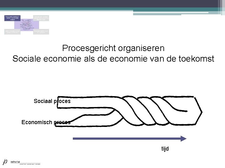 Procesgericht organiseren Sociale economie als de economie van de toekomst Sociaal proces Economisch proces Procesgericht organiseren Sociale economie als de economie van de toekomst Sociaal proces Economisch proces