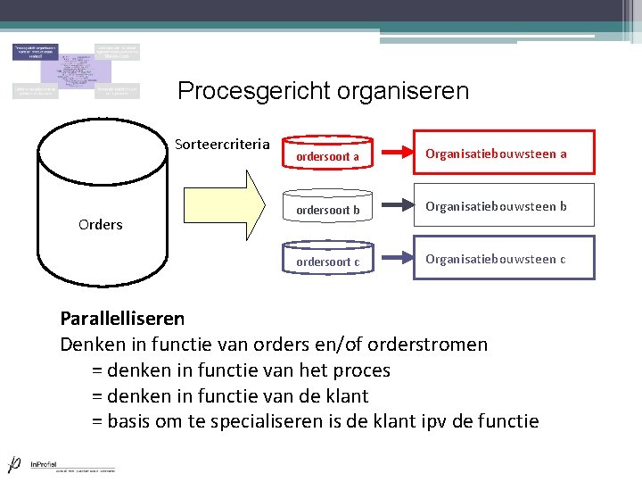 Procesgericht organiseren Sorteercriteria Orders ordersoort a Organisatiebouwsteen a ordersoort b Organisatiebouwsteen b ordersoort c Procesgericht organiseren Sorteercriteria Orders ordersoort a Organisatiebouwsteen a ordersoort b Organisatiebouwsteen b ordersoort c