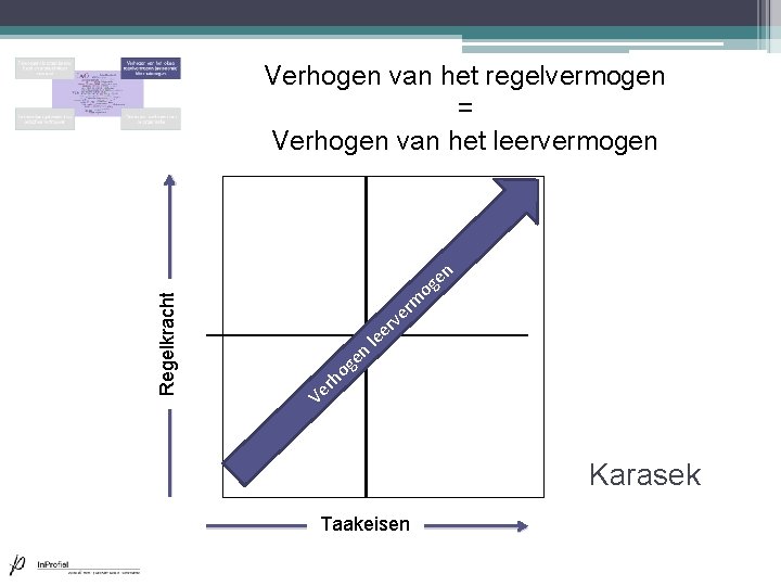 Regelkracht Verhogen van het regelvermogen = Verhogen van het leervermogen en g o n Regelkracht Verhogen van het regelvermogen = Verhogen van het leervermogen en g o n