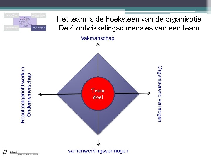 Het team is de hoeksteen van de organisatie De 4 ontwikkelingsdimensies van een team Het team is de hoeksteen van de organisatie De 4 ontwikkelingsdimensies van een team