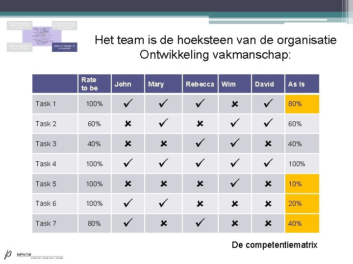 Het team is de hoeksteen van de organisatie Ontwikkeling vakmanschap: Rate to be Task Het team is de hoeksteen van de organisatie Ontwikkeling vakmanschap: Rate to be Task