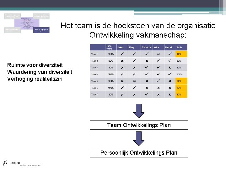 Het team is de hoeksteen van de organisatie Ontwikkeling vakmanschap: Ruimte voor diversiteit Waardering Het team is de hoeksteen van de organisatie Ontwikkeling vakmanschap: Ruimte voor diversiteit Waardering