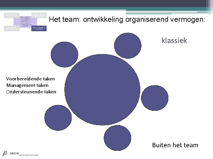 Het team: ontwikkeling organiserend vermogen: klassiek Voorbereidende taken Management taken Ondersteunende taken Buiten het Het team: ontwikkeling organiserend vermogen: klassiek Voorbereidende taken Management taken Ondersteunende taken Buiten het