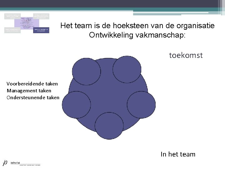 Het team is de hoeksteen van de organisatie Ontwikkeling vakmanschap: toekomst Voorbereidende taken Management Het team is de hoeksteen van de organisatie Ontwikkeling vakmanschap: toekomst Voorbereidende taken Management