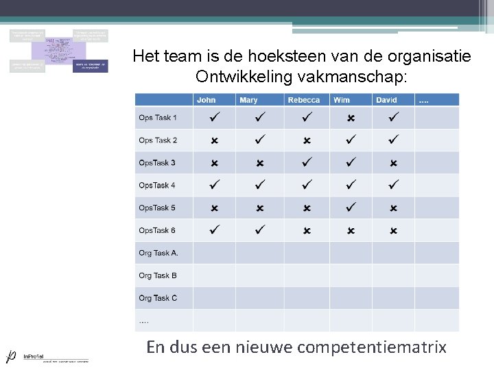 Het team is de hoeksteen van de organisatie Ontwikkeling vakmanschap: En dus een nieuwe Het team is de hoeksteen van de organisatie Ontwikkeling vakmanschap: En dus een nieuwe